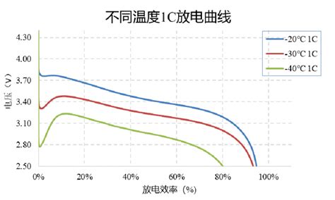 锂离子电池最常用的性能测试-放电曲线分析攻略(8000字长文）_搜狐汽车_搜狐网