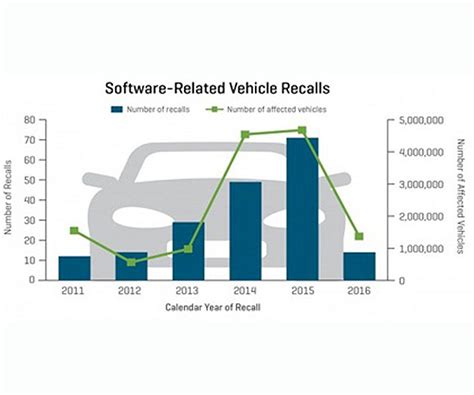 How carmakers address vehicle security threat - EE Times India