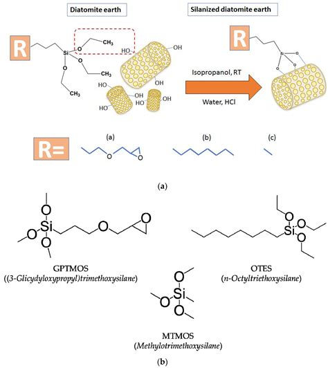 Effect of Wax Additives and Silanization of Diatom Surfaces on ...