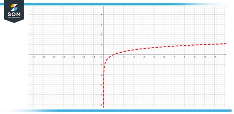 Image result for Logarithmic Graph Examples