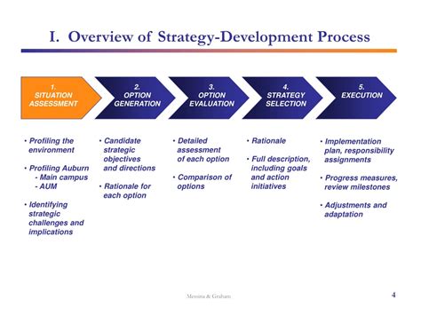 Image result for Internal Strategy Development Process