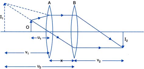Two convex lenses A and B of focal lengths 20 cm and 10 cm are placed ...