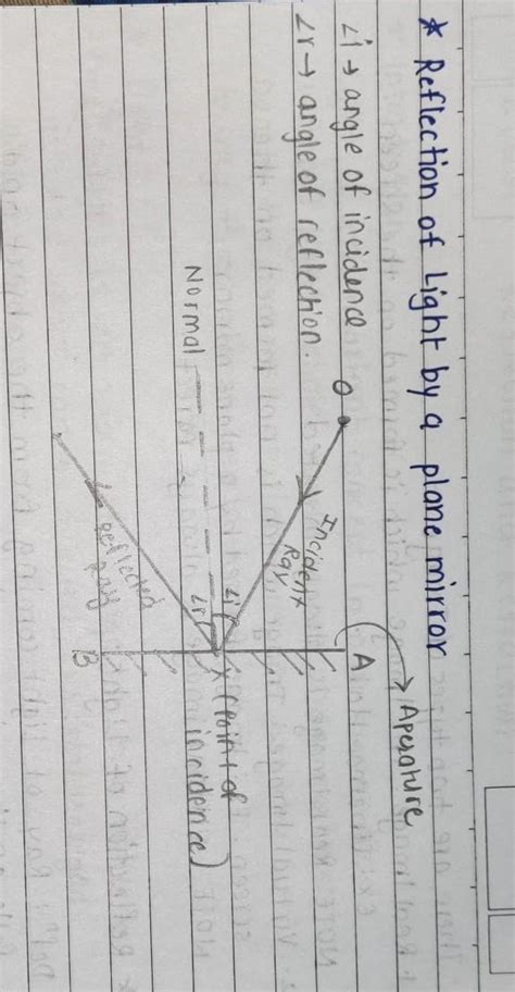 state the two laws of reflection and also labelled diagram to explain ...