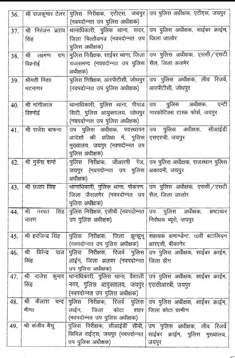 Rajasthan Police Reshuffle: Narpat Singh Deputy SP ACB Jaipur; Mahaveer ...