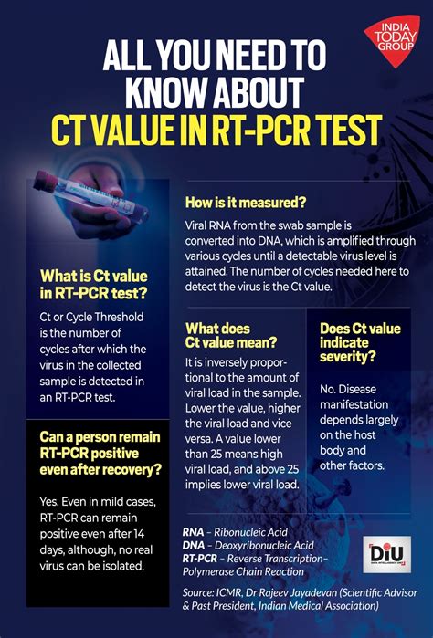 What is Ct value, a vital Covid testing parameter in RT-PCR reports ...
