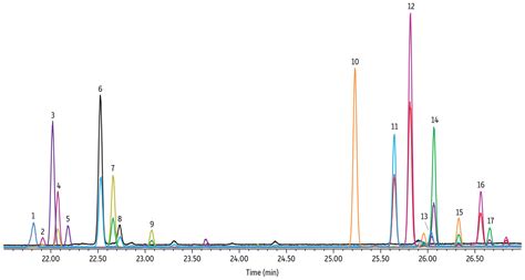 Restek - Chromatograms