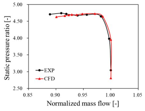 Effect of Self-Recirculating Casing Treatment on the Aerodynamic ...