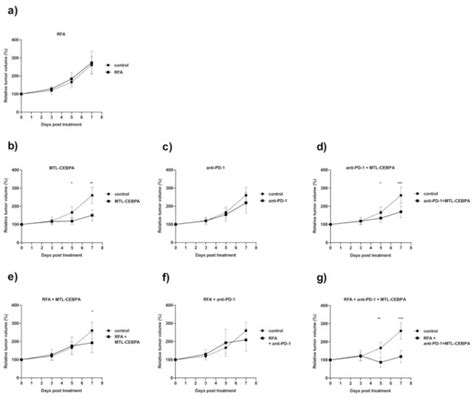 MTL-CEBPA Combined with Immunotherapy or RFA Enhances Immunological ...
