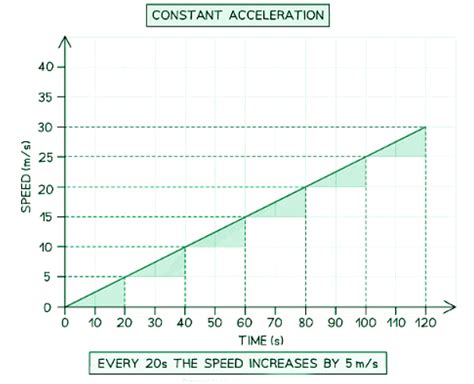 Calculating Acceleration from Speed-Time Graphs - Physics for GCSE ...