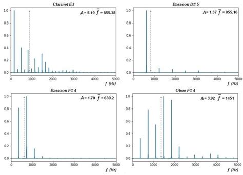 Acoustic Descriptors for Characterization of Musical Timbre Using the ...