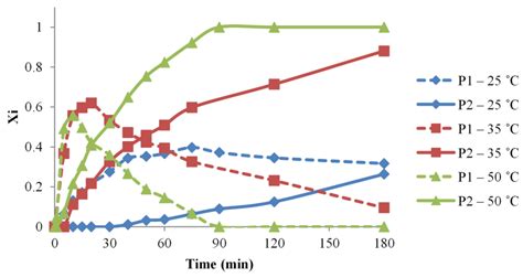 Polyethylene Glycol-Isophorone Diisocyanate Polyurethane Prepolymers ...