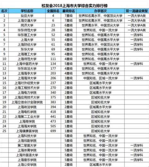 2018上海市大学排名发布 复旦大学第一|校友会|上海市|大学_新浪教育_新浪网