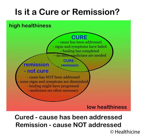 Cure? or Remission? What’s the Difference? | Healthicine