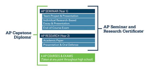 What Is the AP Capstone Program 的图像结果