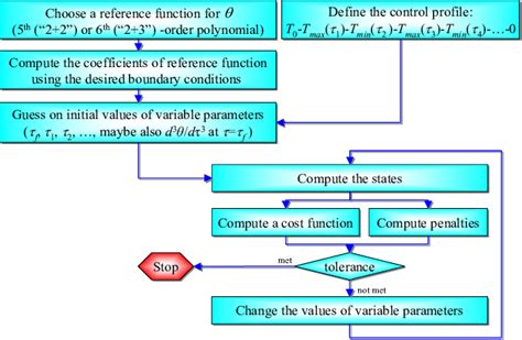Image result for Optimization Flow Chart