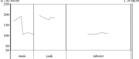 Intonation Patterns 的图像结果
