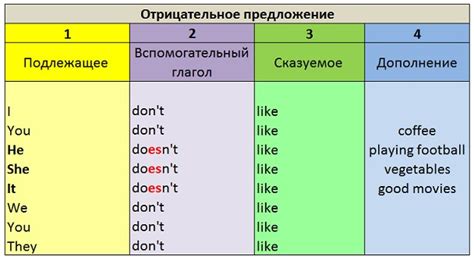 Правила составления предложений в английском языке схема