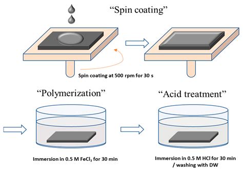 Surface-Modified Pore-Filled Anion-Exchange Membranes for Efficient ...