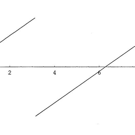 Image result for Broken Line Graph