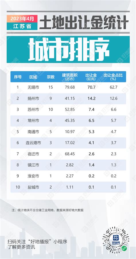 江苏土地出让金统计（1-4月）：同比减少14.2%，厦门建发拿地额最高_好地网