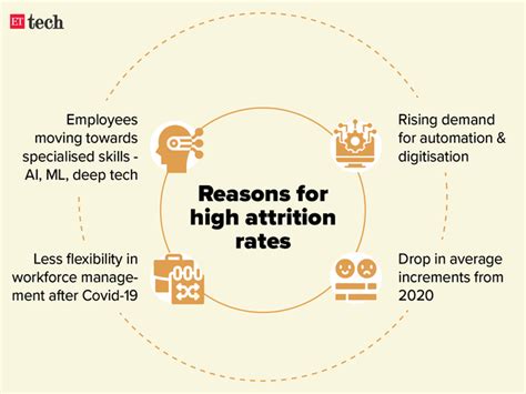 IT firms | Variable Pay: High attrition & Variable Pay: A spoilsport ...