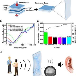 Image result for PVB Polymer Structure