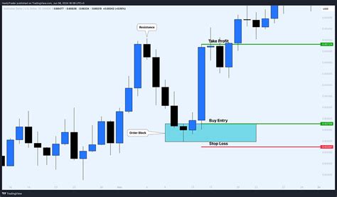 Image result for Forex Order Block Trading Tips
