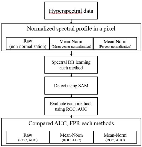Image result for Image Processing Block Diagram