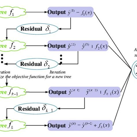 Image result for Extreme Gradient Boosting Flowchart