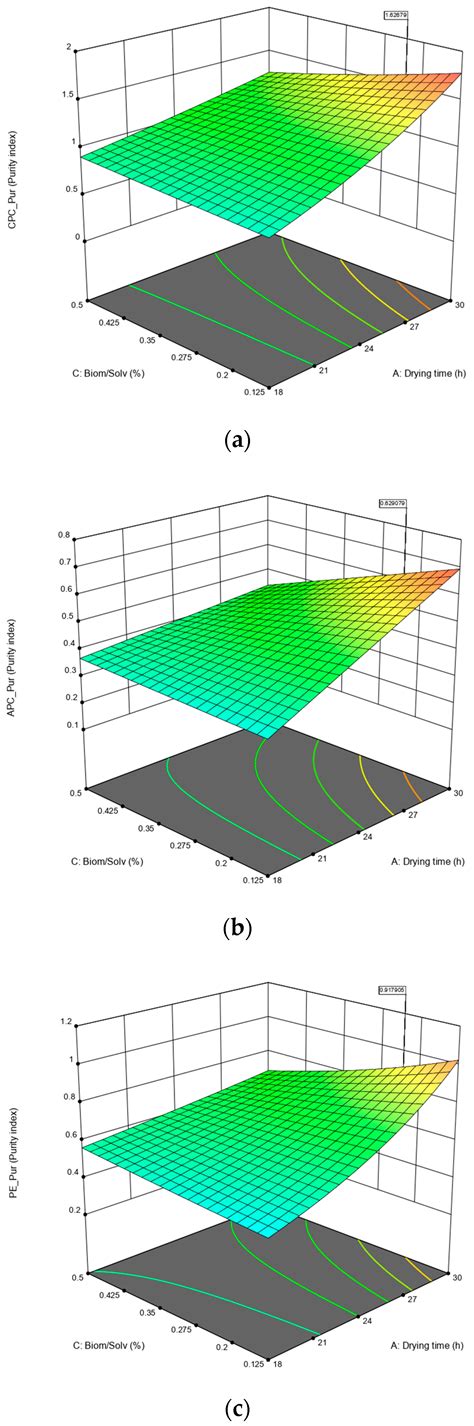 Optimization of Phycobiliprotein Solubilization from a Thermotolerant ...