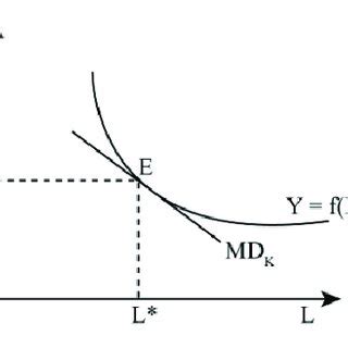 Image result for Cobb Douglas Function Explained