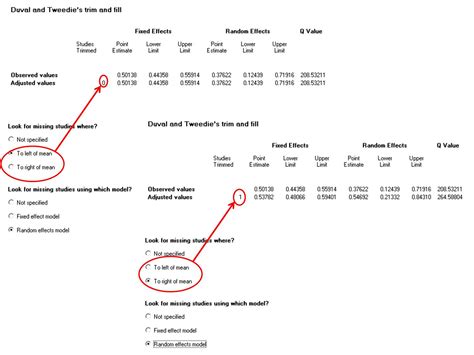 Interpretation of results of meta analysis on different types of plot