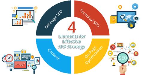 Four Key Elements for Effective SEO Strategy - indeedseo