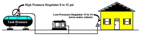 Image result for How Do Propane Generators Work