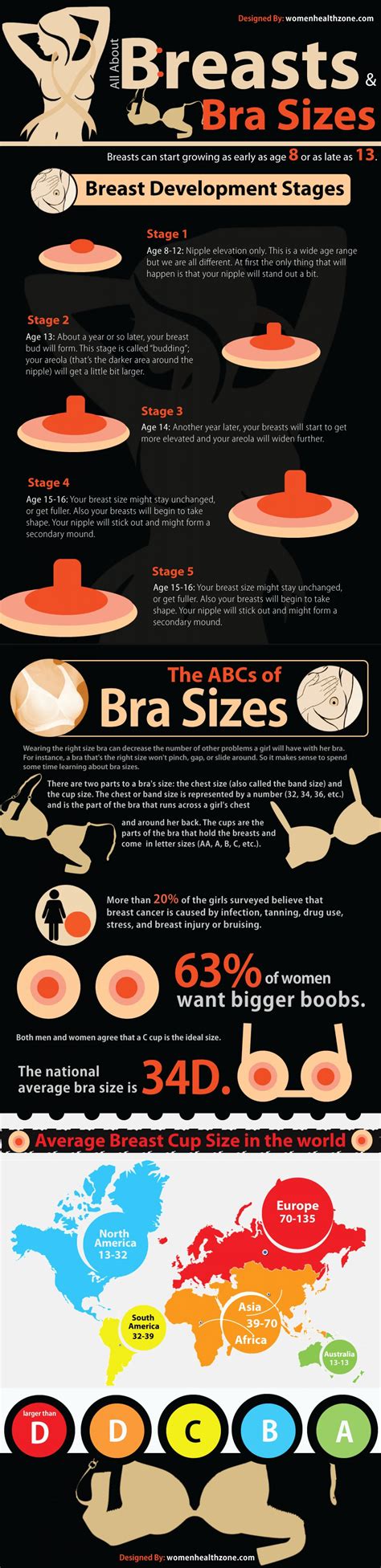 Breast Development - 5 Stages Of Bra And Breast Sizes