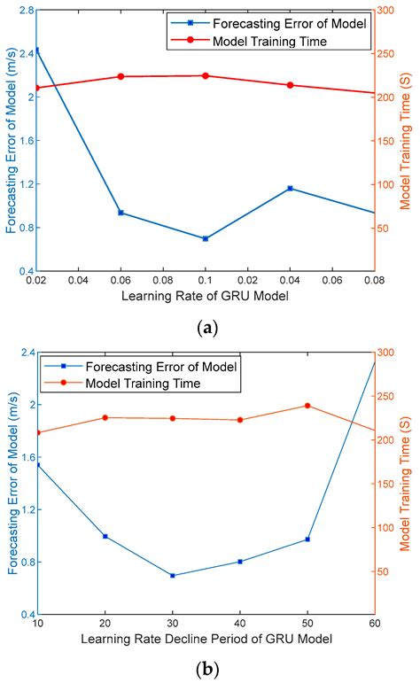 A Novel Hybrid Deep Learning Model for Forecasting Ultra-Short-Term ...