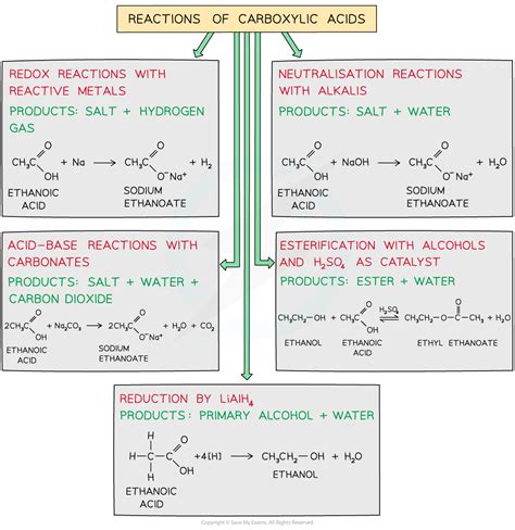 Carboxylic Acids | CIE A Level Chemistry Revision Notes 2025