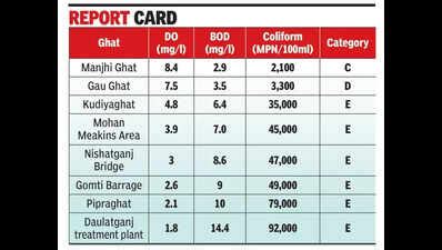 Gomti water quality poor in city due to sewage discharge | Lucknow News ...