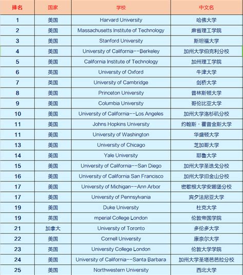 全球最好大学排行榜，世界排名第一的大学是哪一所大学