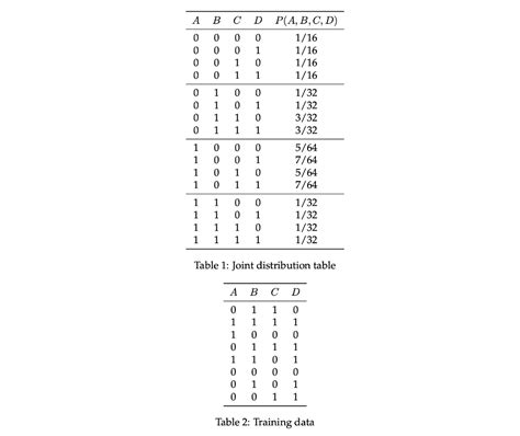Bayesian Network 的图像结果