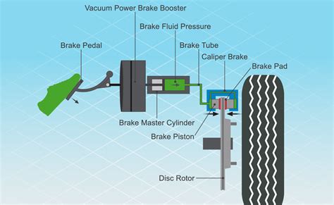 Image result for How Auto Brake System Works
