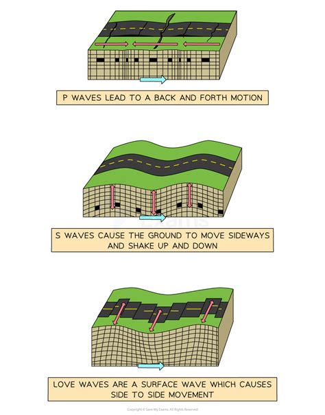 What Are Surface Waves