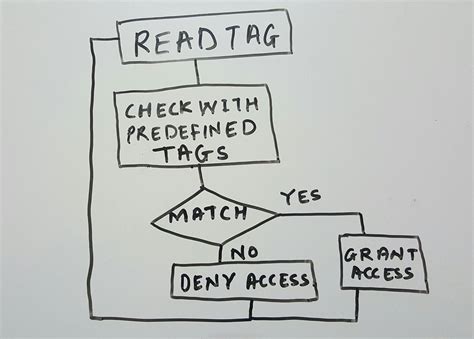 RFID Arduino Code 的图像结果