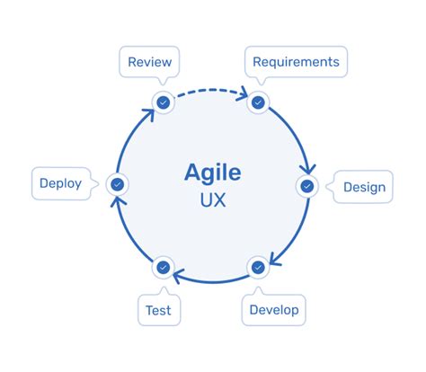 Image result for UX UI Dev Approach