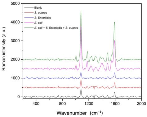 Biosensors | September 2022 - Browse Articles