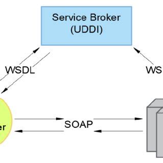 Image result for Web Service Examples
