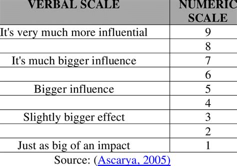 Image result for Numerical Scale Example