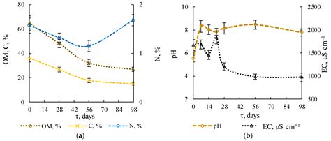 Microbiota Dynamics of Mechanically Separated Organic Fraction of ...