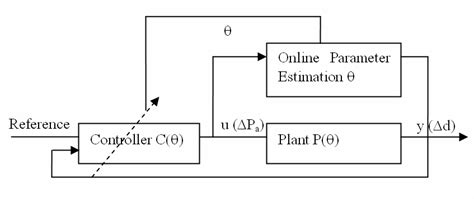 Image result for Direct Adaptive Control