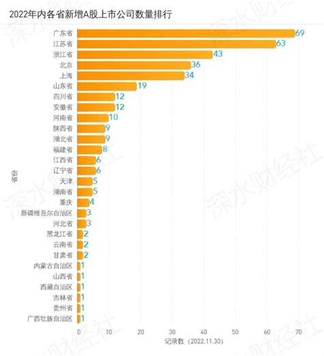 2022年11月江苏A股上市公司月度报告（市值榜、IPO榜、城市榜）_腾讯新闻